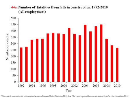 44a. Number of fatalities from falls in construction, 1992-2010 (All employment) This research was conducted with restricted access to Bureau of Labor.