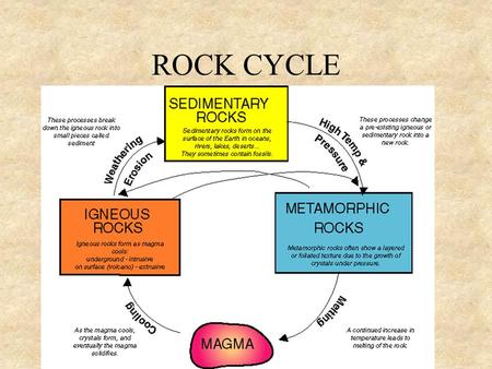 ROCK CYCLE. IGNEOUS ROCK Formed when –magma cools underground EX: granite –Or above ground EX: lava rock/pumice.