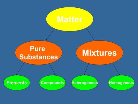 Matter Mixtures Pure Substances Elements Compounds Heterogenous