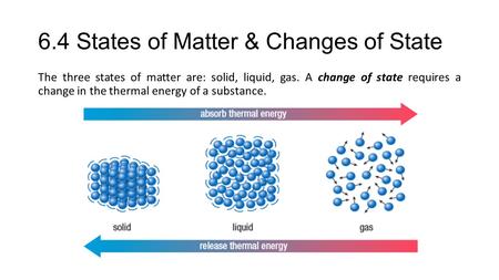 6.4 States of Matter & Changes of State The three states of matter are: solid, liquid, gas. A change of state requires a change in the thermal energy of.