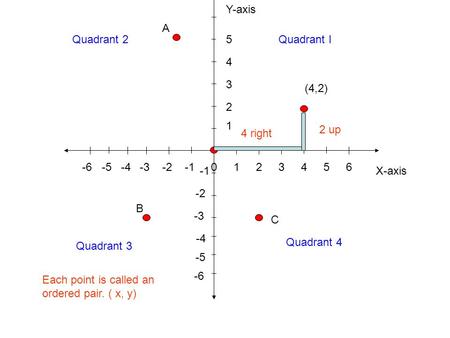 0123456-2-3-4 -5 -6 -3 1 2 3 4 5 -2 -4 -5 -6 X-axis Y-axis Each point is called an ordered pair. ( x, y) (4,2) A B C Quadrant IQuadrant 2 Quadrant 3 Quadrant.