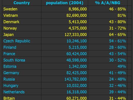 < Return to Largest Religious CommunitiesLargest Religious Communities The Largest Atheist / Agnostic Populations Top 50 Countries With Highest Proportion.