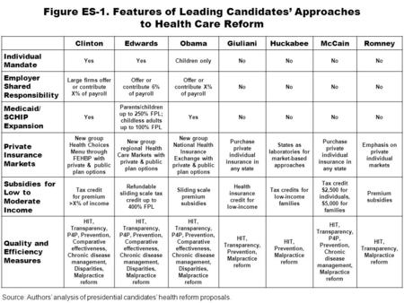 Figure ES-1. Features of Leading Candidates’ Approaches to Health Care Reform ClintonEdwardsObamaGiulianiHuckabeeMcCainRomney Individual Mandate Yes Children.