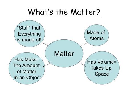 What’s the Matter? Matter Has Mass= The Amount of Matter in an Object “Stuff” that Everything is made of! Made of Atoms Has Volume= Takes Up Space.