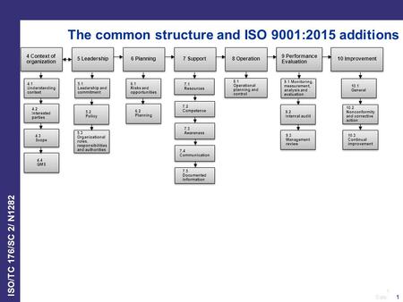 The common structure and ISO 9001:2015 additions
