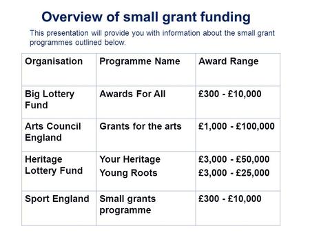 Overview of small grant funding OrganisationProgramme NameAward Range Big Lottery Fund Awards For All£300 - £10,000 Arts Council England Grants for the.