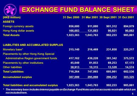 EXCHANGE FUND BALANCE SHEET (HK$ million)31 Dec 200031 Mar 200130 Sept 200131 Oct 2001 ASSETS Foreign currency assets856,680911,880901,312894,979 Hong.