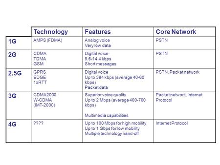 Technology Features Core Network 1G 2G 2.5G 3G 4G AMPS (FDMA)