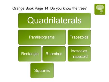 Quadrilaterals ParallelogramsRectangleRhombusTrapezoids Isosceles Trapezoid Squares Orange Book Page 14: Do you know the tree?