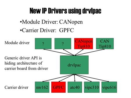 New IP Drivers using drvIpac Module Driver:CANopen Carrier Driver:GPFC drvIpac ?? CANopen Tip810 CAN Tip810 mv162GPFCatc40vipc310vipc616 Module driver.