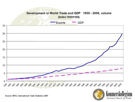 Development in World Trade and GDP1950- 2006,volume (Index 1950=100) 0 5 10 15 20 25 30 35 19501952195419561958196019621964196619681970197219741976197819801982198419861988199019921994199619982000200220042006.