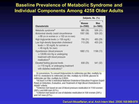 Baseline Prevalence of Metabolic Syndrome and Individual Components Among 4258 Older Adults Dariush Mozaffarian, et al. Arch Intern Med. 2008;168:969-978.