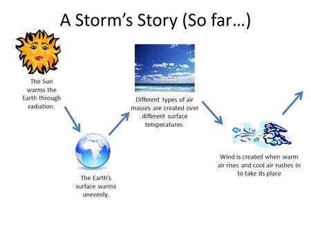 A Storm’s Story (So far…) The Sun warms the Earth through radiation. The Earth’s surface warms unevenly. Different types of air masses are created over.