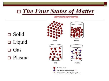  The Four States of Matter  Solid  Liquid  Gas  Plasma.