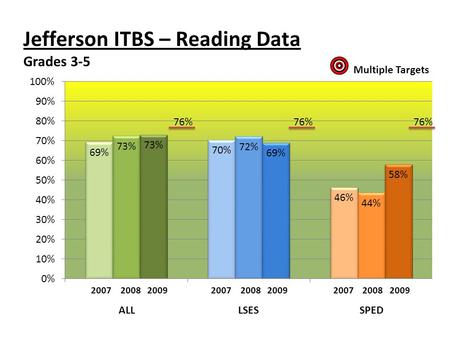 Jefferson ITBS – Reading Data Grades 3-5 Multiple Targets ALL LSES SPED 2007 2008 2009 76%