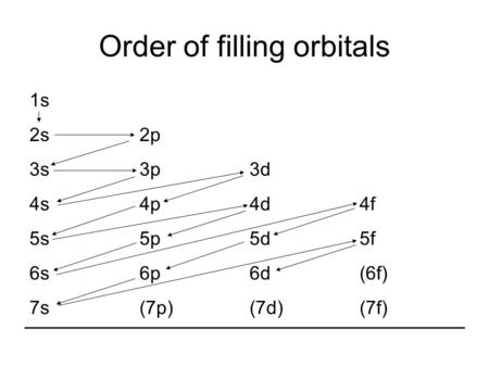 Order of filling orbitals