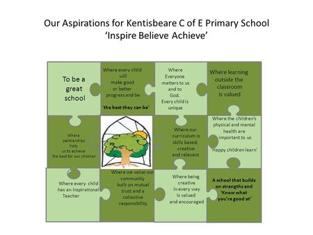 Our Aspirations for Kentisbeare C of E Primary School ‘Inspire Believe Achieve’ Where the children’s physical and mental health are important to us ‘Happy.
