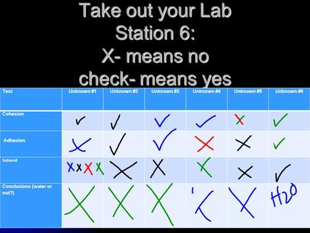 Take out your Lab Station 6: X- means no check- means yes TestUnknown #1Unknown #2Unknown #3Unknown #4Unknown #5Unknown #6 Cohesion Adhesion Solvent Conclusions.