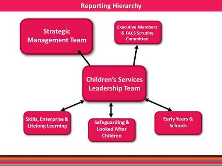 Children’s Services Leadership Team Reporting Hierarchy Chief Executive Strategic Management Team Skills, Enterprise & Lifelong Learning Safeguarding &