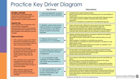 Practice Key Driver Diagram. Chapter Quality Network ADHD Project Jen Powell MPH, MBA Edward Lewis MD Starting with the End in Mind: Creating a Reliable.