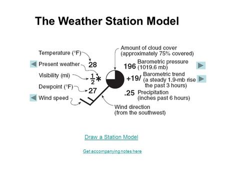 The Weather Station Model Get accompanying notes here Draw a Station Model.