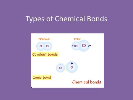 Types of Chemical Bonds. Objectives Explain why atoms join to form bonds. Explain why some atoms transfer their valence electrons to form ionic bonds,