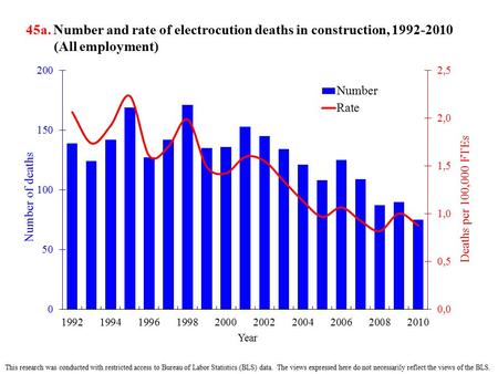 45a. Number and rate of electrocution deaths in construction, 1992-2010 (All employment) This research was conducted with restricted access to Bureau of.