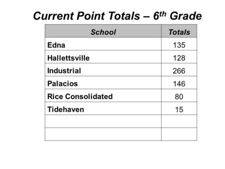 Current Point Totals – 6 th Grade SchoolTotals Edna135 Hallettsville128 Industrial266 Palacios146 Rice Consolidated80 Tidehaven15.
