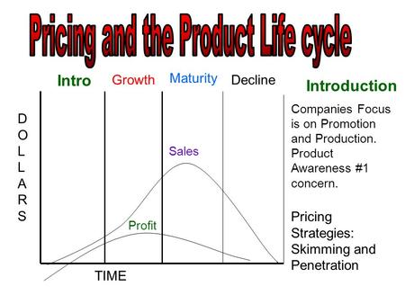 Intro Growth Maturity Decline DOLLARSDOLLARS TIME Sales Introduction Profit Companies Focus is on Promotion and Production. Product Awareness #1 concern.