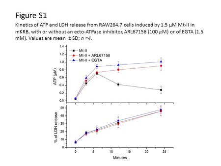 Figure S1 Kinetics of ATP and LDH release from RAW264.7 cells induced by 1.5 µM Mt-II in mKRB, with or without an ecto-ATPase inhibitor, ARL67156 (100.