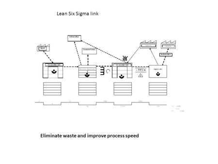 Eliminate waste and improve process speed Lean Six Sigma link.