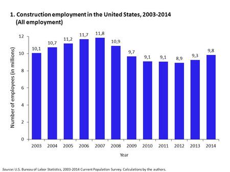 1. Construction employment in the United States, (All employment)