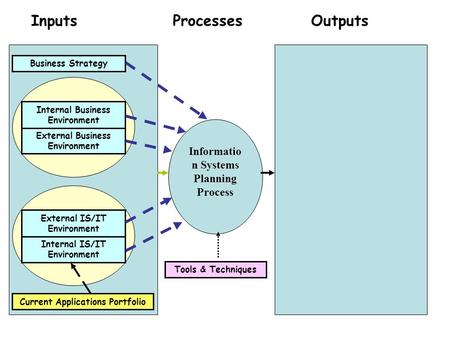 Inputs Processes Outputs Information Systems Planning Process