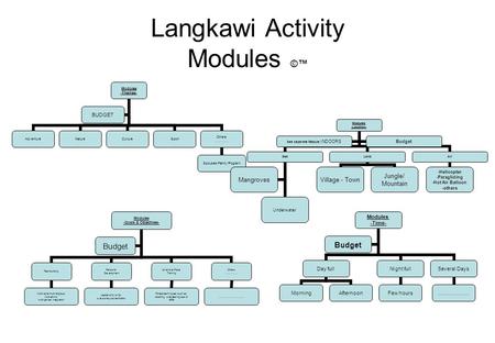 Langkawi Activity Modules ©™ Modules -Themes- AdventureNatureCulture Sport Others …………. Spouses/Family Program BUDGET Modules -Location- Sea Underwater.