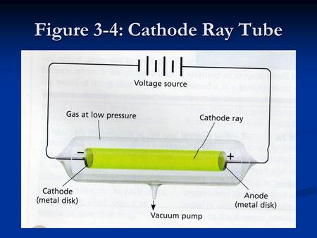 Figure 3-4: Cathode Ray Tube. Figure 3.5: Cathode Ray Experiment Found… Found… 1. An object in the tube casts a shadow 2. The wheel rolled from cathode.