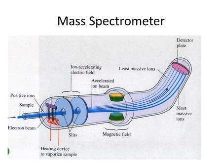 Mass Spectrometer.