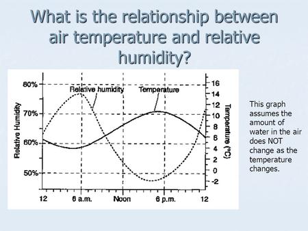 What is the relationship between air temperature and relative humidity? This graph assumes the amount of water in the air does NOT change as the temperature.
