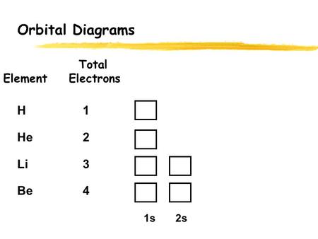 Orbital Diagrams Total Element	Electrons H	1 He	2 Li	3 Be	4 1s 2s.