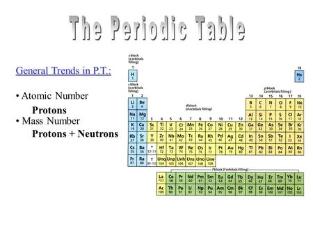 General Trends in P.T.: Atomic Number Mass Number Protons Protons + Neutrons.