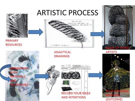 ARTISTIC PROCESS PRIMARY RESOURCES ANALYTICAL DRAWINGS WORK OF OTHER ARTISTS EXPERIMENT WITH MATERIALS AND TECHNIQUES RECORD YOUR IDEAS AND INTENTIONS.