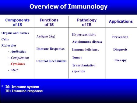 Medical Immunology 吉林大学基础医学 院免疫学教研室 1 Overview of Immunology Organs and tissues Cells Molecules － Antibodies － Complement － Cytokines － MHC Components.