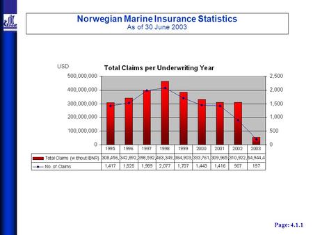 Norwegian Marine Insurance Statistics As of 30 June 2003 Page: 4.1.1.