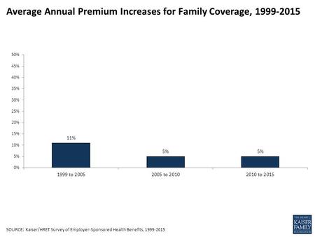 Average Annual Premium Increases for Family Coverage,