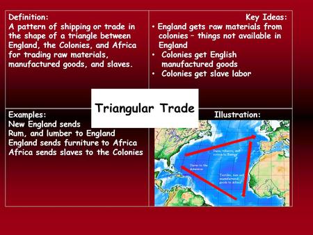 Definition: A pattern of shipping or trade in the shape of a triangle between England, the Colonies, and Africa for trading raw materials, manufactured.