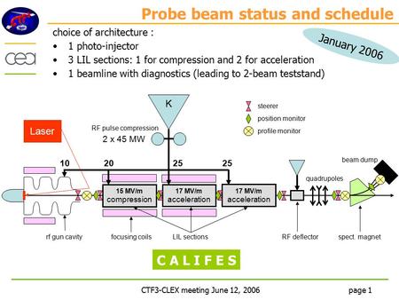 CTF3-CLEX meeting June 12, 2006page 1 choice of architecture : 1 photo-injector 3 LIL sections: 1 for compression and 2 for acceleration 1 beamline with.