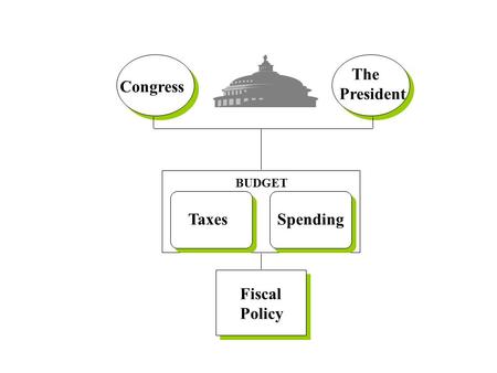 The President Congress BUDGET Taxes Spending Fiscal Policy.