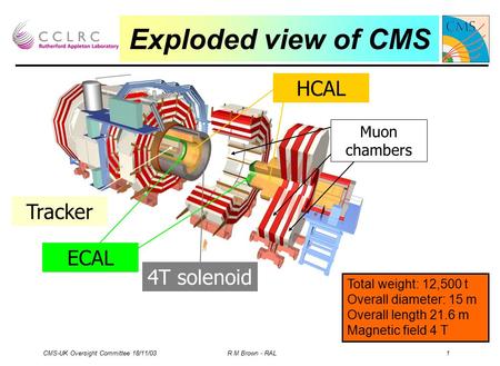 CMS-UK Oversight Committee 18/11/03 R M Brown - RAL 1 Exploded view of CMS ECAL Tracker HCAL 4T solenoid Muon chambers Total weight: 12,500 t Overall diameter: