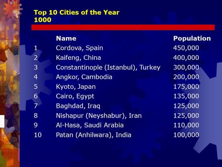 Top 10 Cities of the Year 1000 NamePopulation 1Cordova, Spain450,000 2Kaifeng, China400,000 3Constantinople (Istanbul), Turkey300,000 4Angkor, Cambodia200,000.