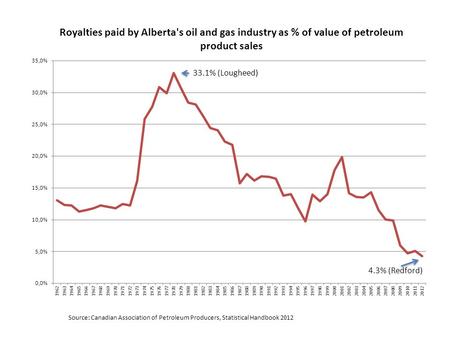 Source: Canadian Association of Petroleum Producers, Statistical Handbook 2012 33.1% (Lougheed) 4.3% (Redford)