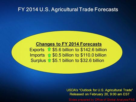 FY 2014 U.S. Agricultural Trade Forecasts Changes to FY 2014 Forecasts Exports $5.6 billion to $142.6 billion Imports $0.5 billion to $110.0 billion Surplus.
